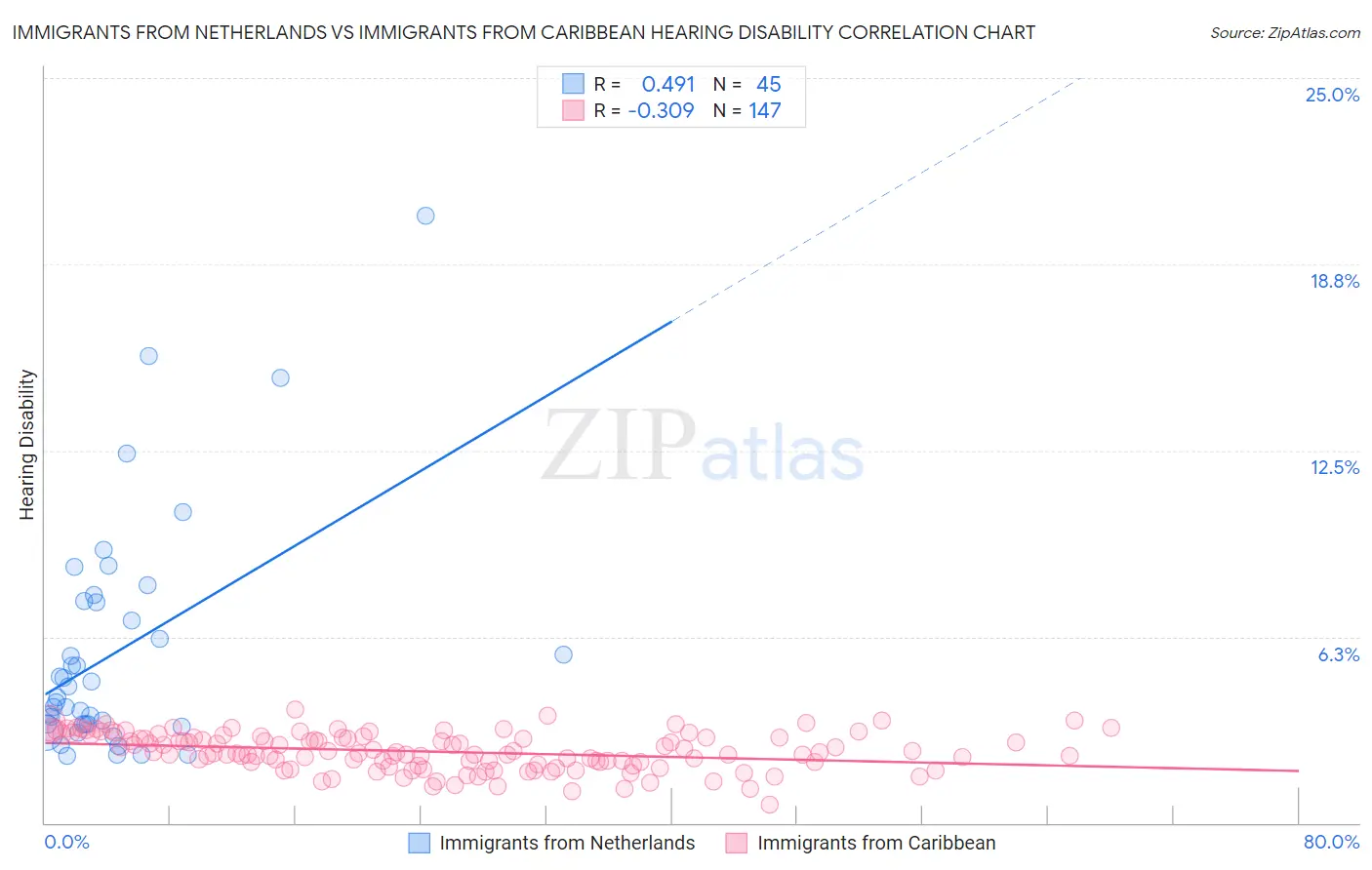 Immigrants from Netherlands vs Immigrants from Caribbean Hearing Disability