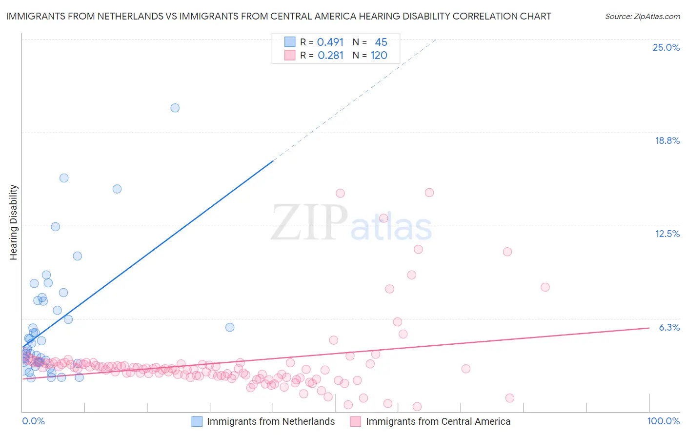 Immigrants from Netherlands vs Immigrants from Central America Hearing Disability