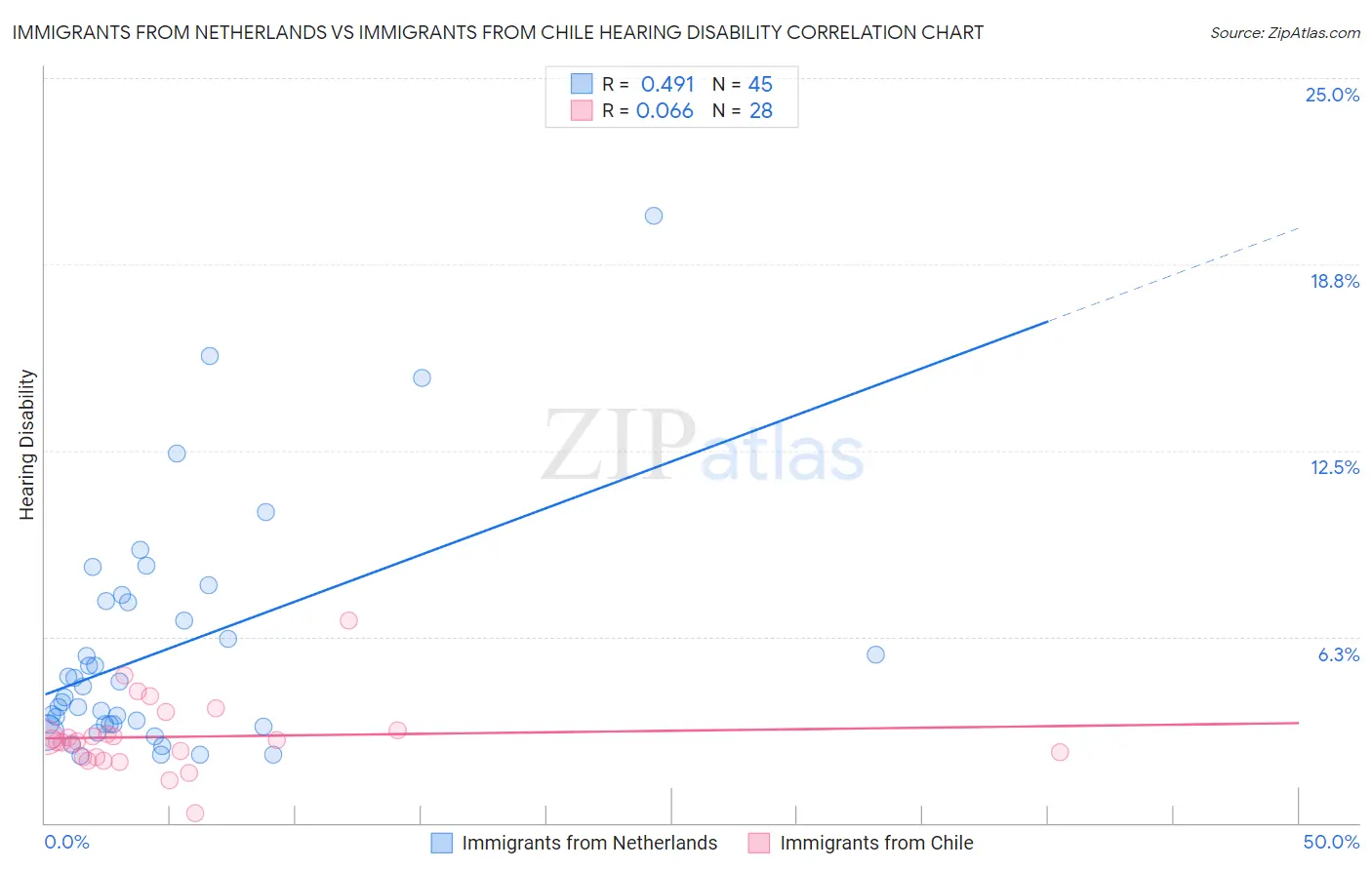 Immigrants from Netherlands vs Immigrants from Chile Hearing Disability