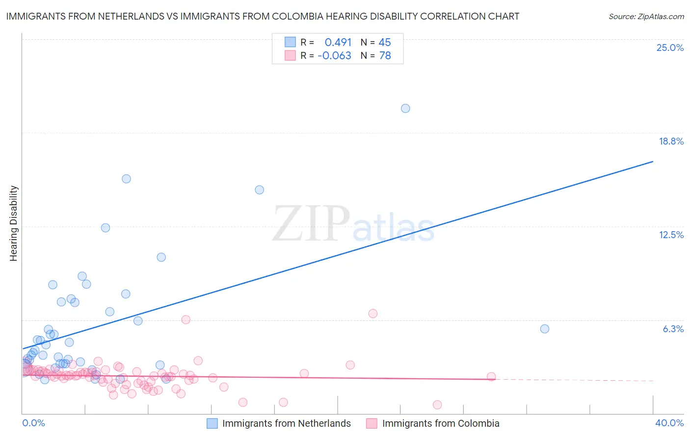 Immigrants from Netherlands vs Immigrants from Colombia Hearing Disability