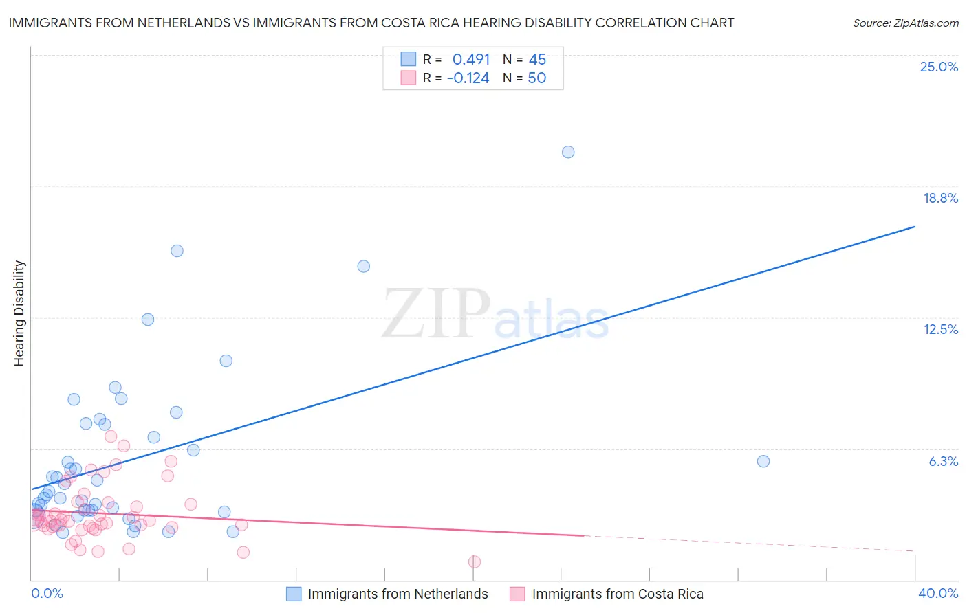 Immigrants from Netherlands vs Immigrants from Costa Rica Hearing Disability