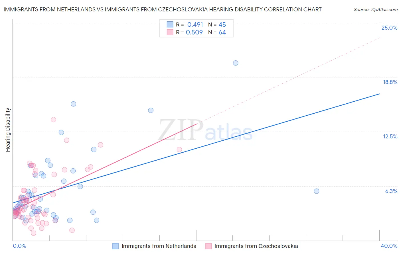 Immigrants from Netherlands vs Immigrants from Czechoslovakia Hearing Disability