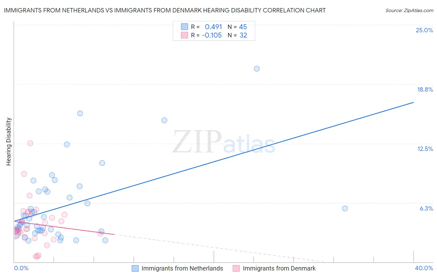 Immigrants from Netherlands vs Immigrants from Denmark Hearing Disability