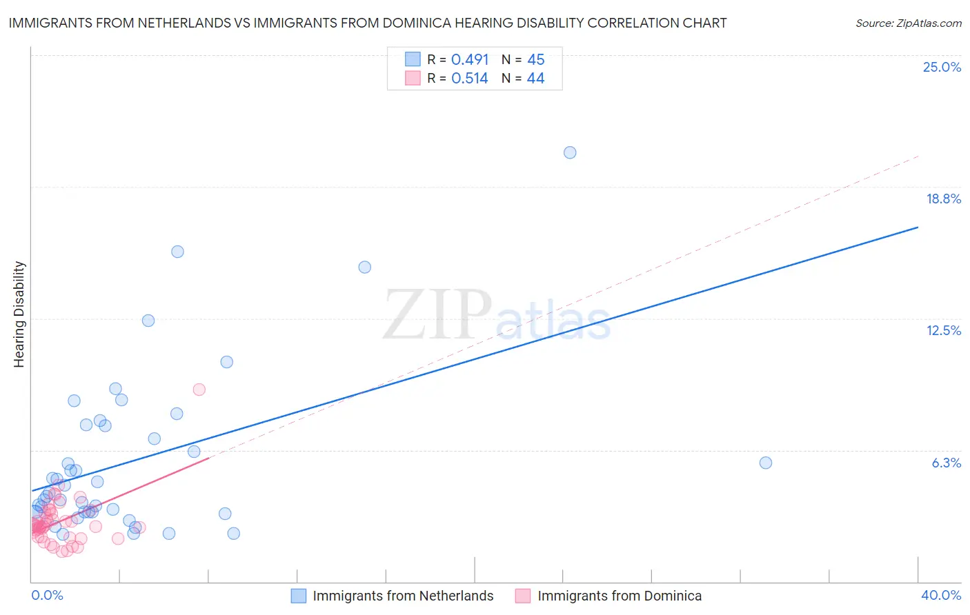 Immigrants from Netherlands vs Immigrants from Dominica Hearing Disability