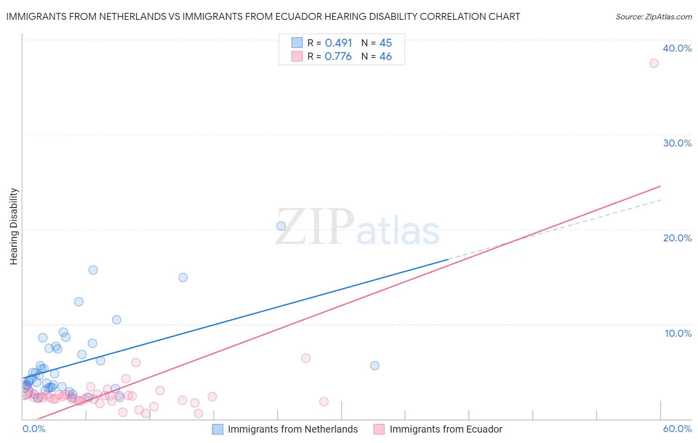 Immigrants from Netherlands vs Immigrants from Ecuador Hearing Disability