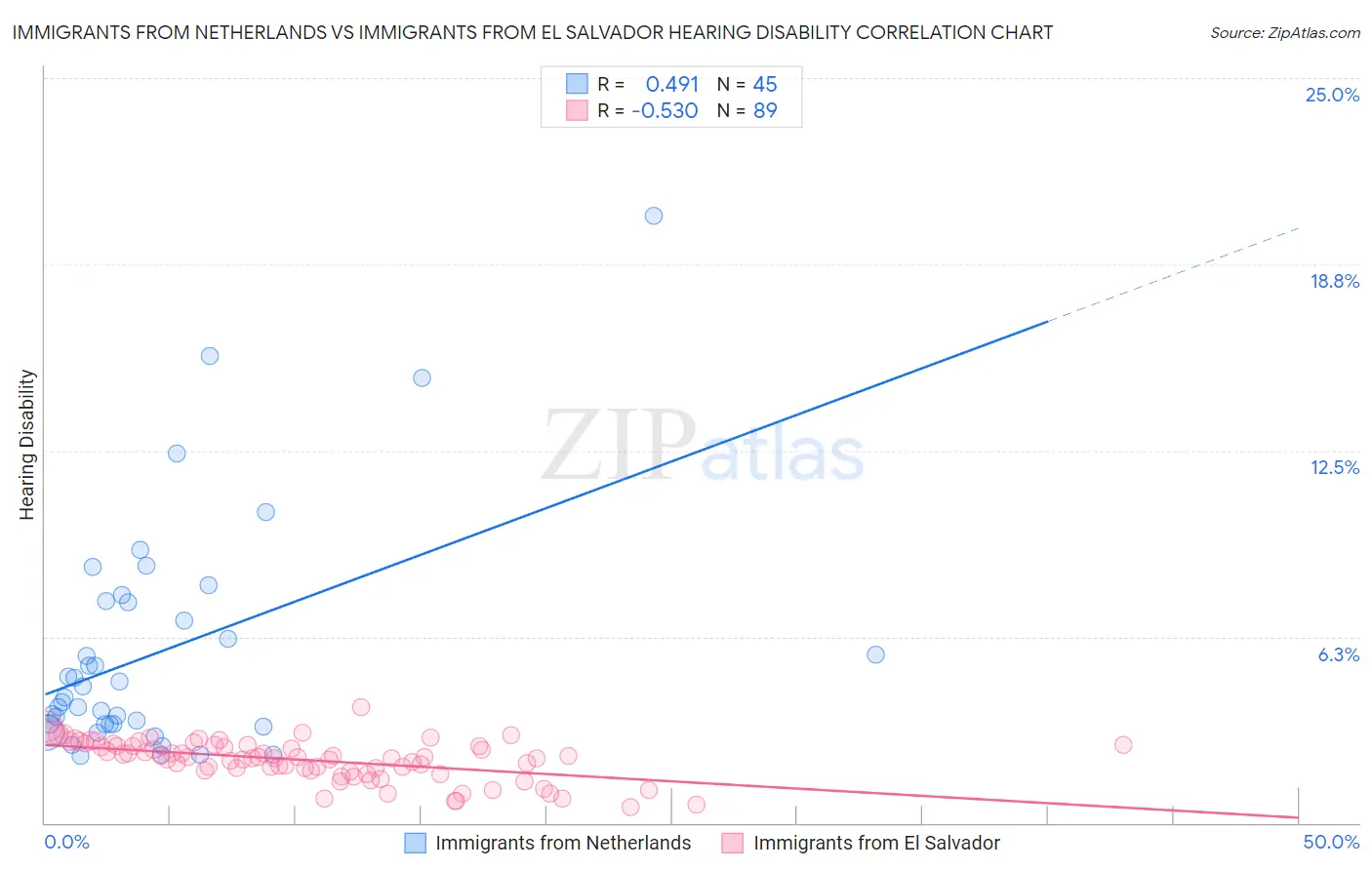 Immigrants from Netherlands vs Immigrants from El Salvador Hearing Disability