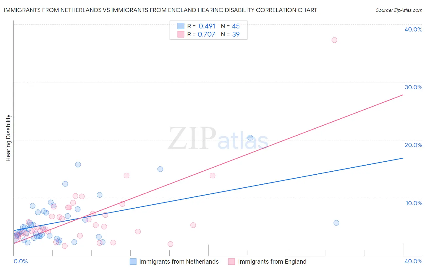 Immigrants from Netherlands vs Immigrants from England Hearing Disability