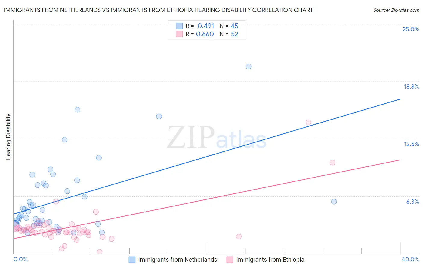 Immigrants from Netherlands vs Immigrants from Ethiopia Hearing Disability