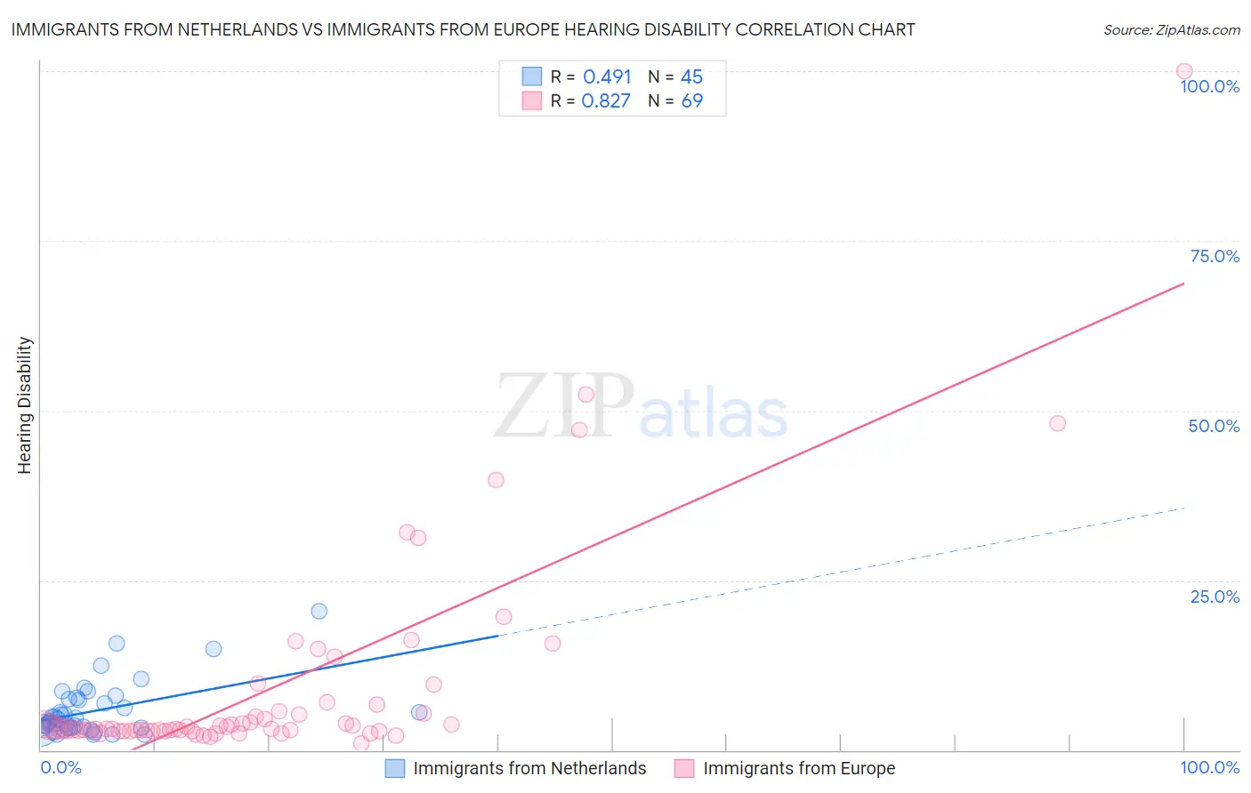 Immigrants from Netherlands vs Immigrants from Europe Hearing Disability