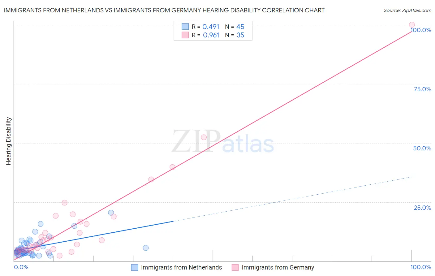Immigrants from Netherlands vs Immigrants from Germany Hearing Disability