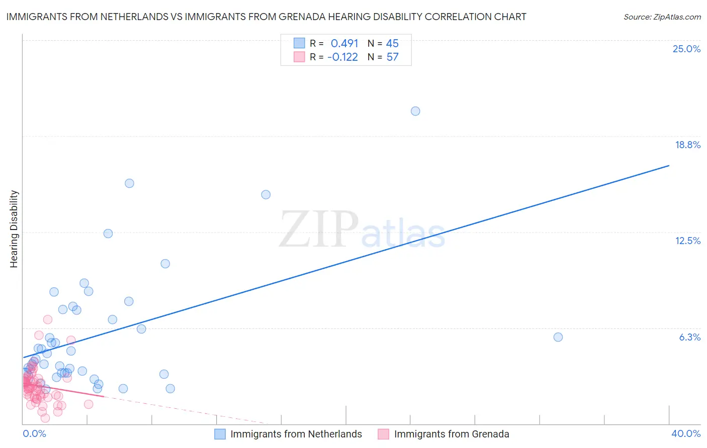 Immigrants from Netherlands vs Immigrants from Grenada Hearing Disability
