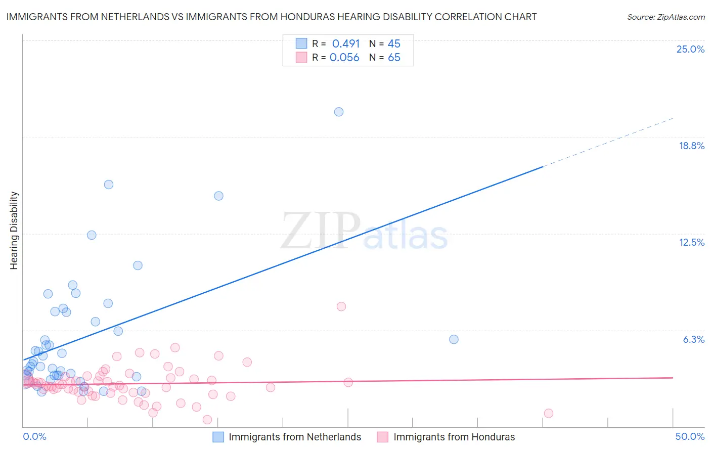 Immigrants from Netherlands vs Immigrants from Honduras Hearing Disability