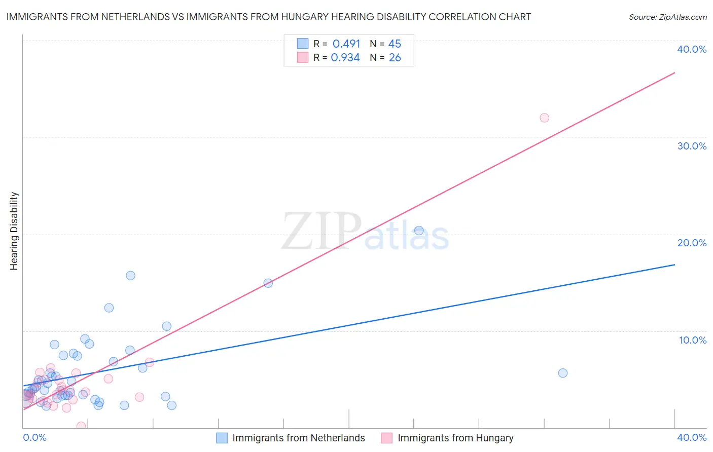 Immigrants from Netherlands vs Immigrants from Hungary Hearing Disability