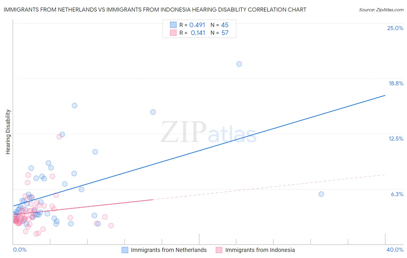 Immigrants from Netherlands vs Immigrants from Indonesia Hearing Disability