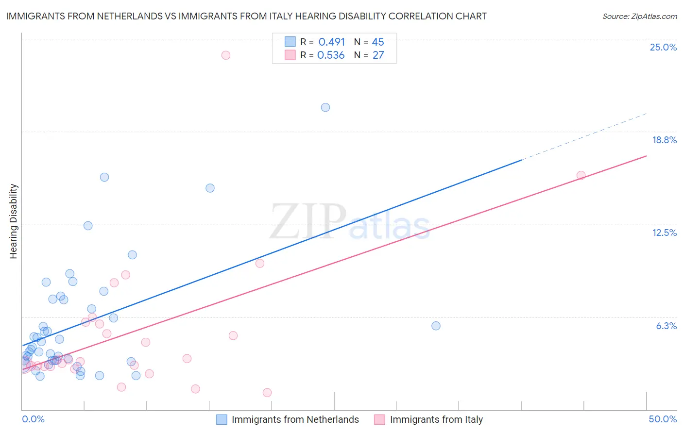 Immigrants from Netherlands vs Immigrants from Italy Hearing Disability