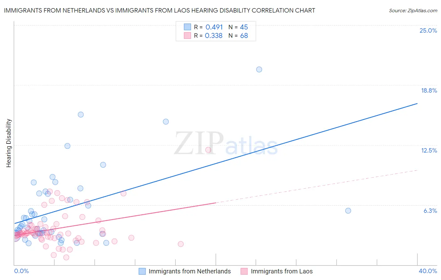 Immigrants from Netherlands vs Immigrants from Laos Hearing Disability