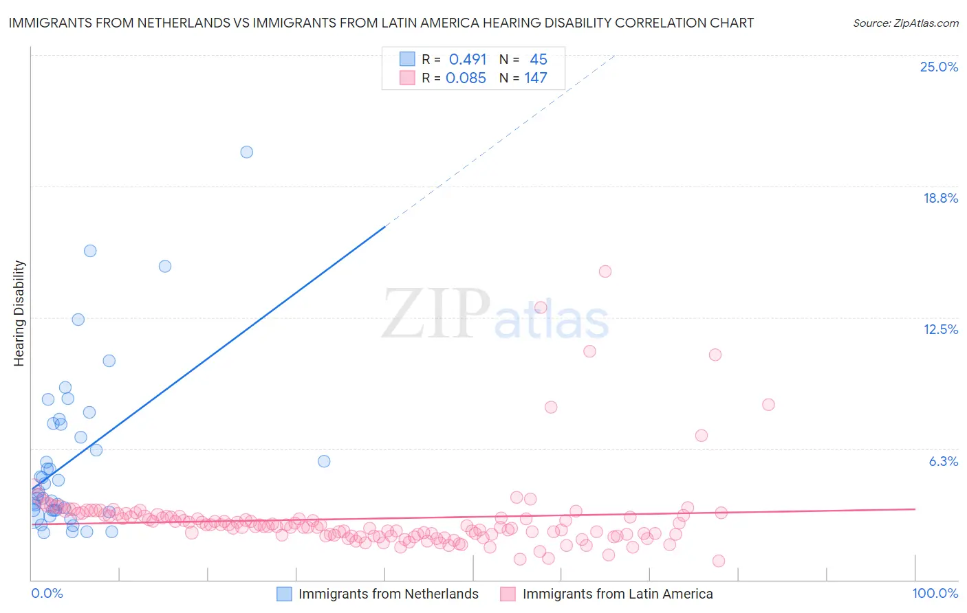 Immigrants from Netherlands vs Immigrants from Latin America Hearing Disability
