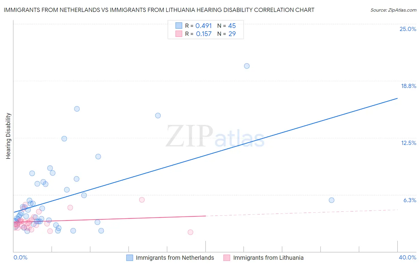 Immigrants from Netherlands vs Immigrants from Lithuania Hearing Disability