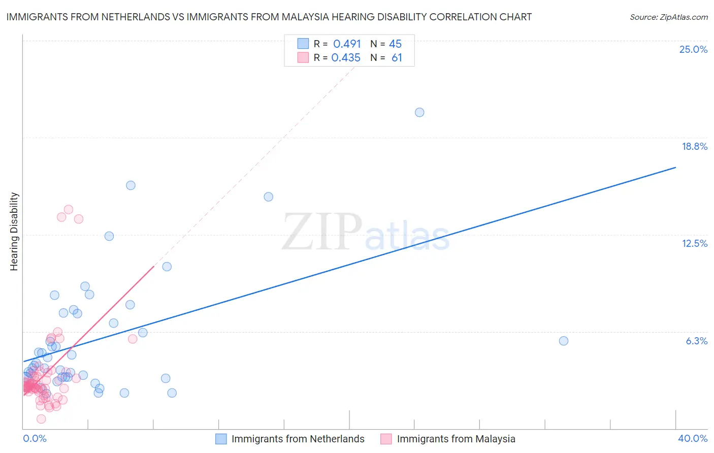 Immigrants from Netherlands vs Immigrants from Malaysia Hearing Disability