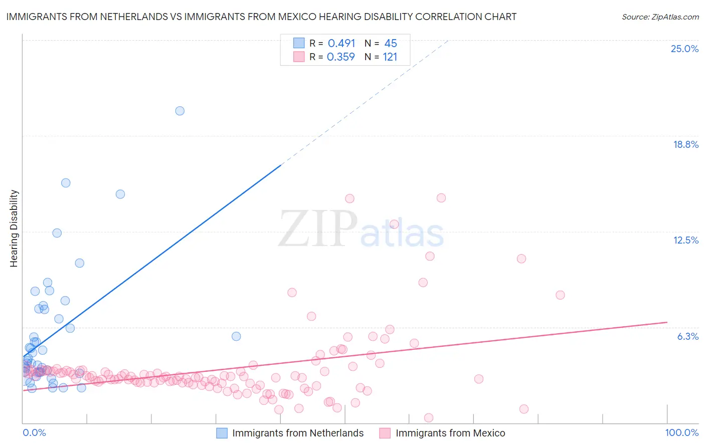 Immigrants from Netherlands vs Immigrants from Mexico Hearing Disability
