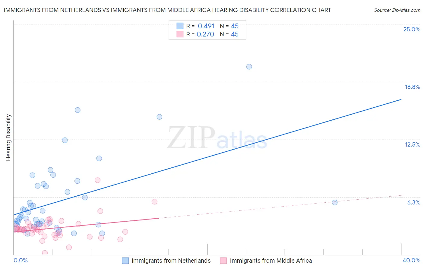 Immigrants from Netherlands vs Immigrants from Middle Africa Hearing Disability