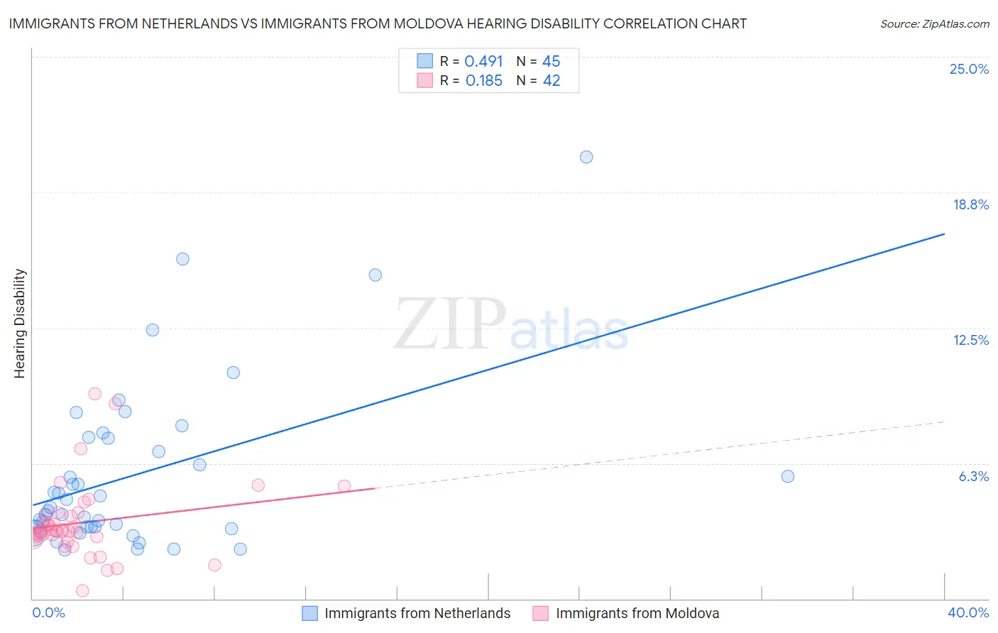 Immigrants from Netherlands vs Immigrants from Moldova Hearing Disability
