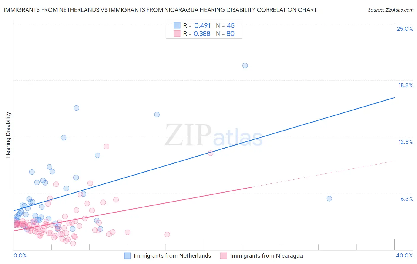 Immigrants from Netherlands vs Immigrants from Nicaragua Hearing Disability