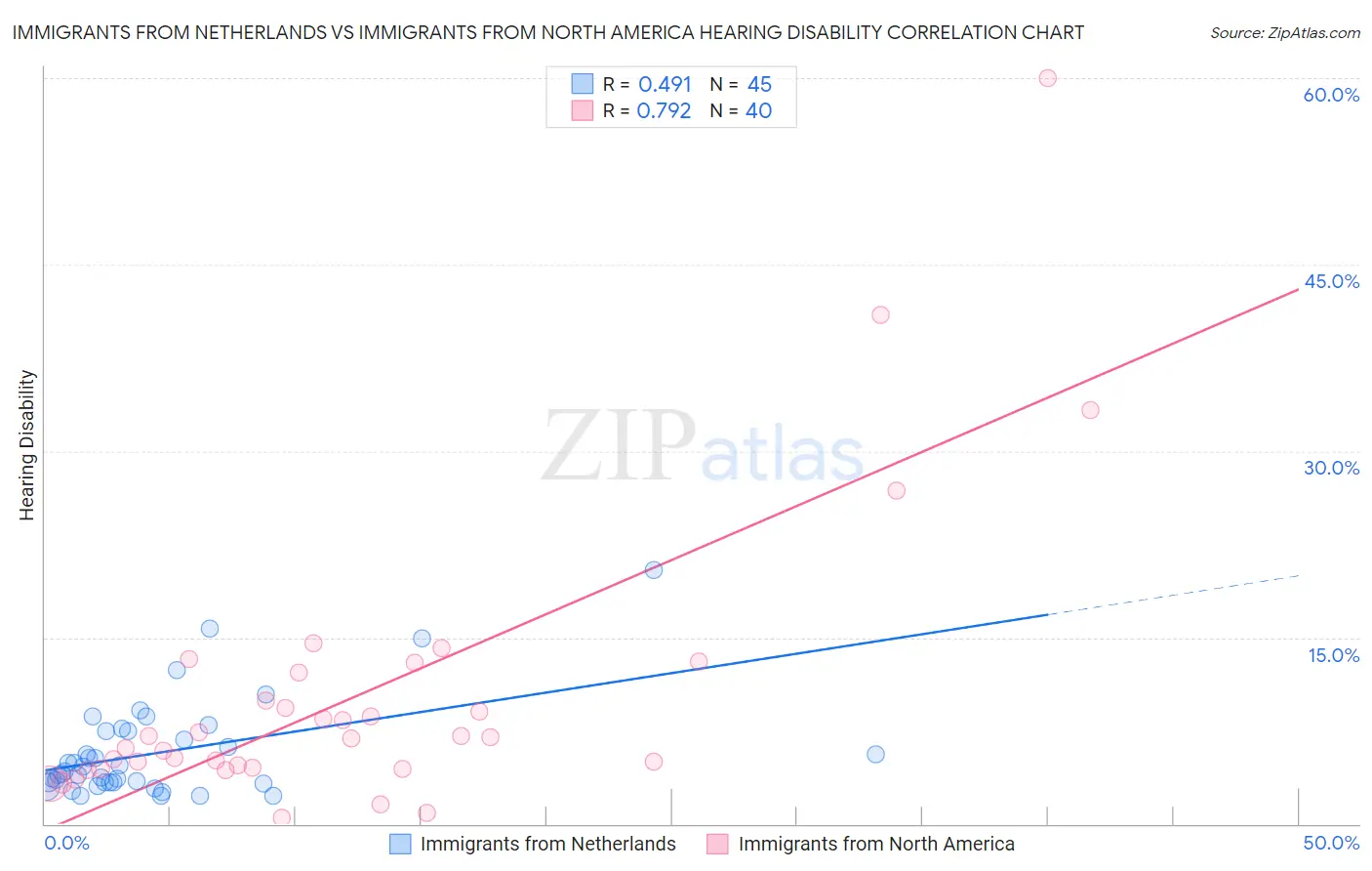 Immigrants from Netherlands vs Immigrants from North America Hearing Disability