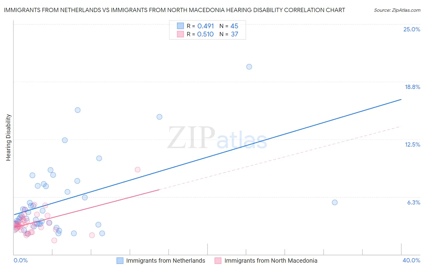 Immigrants from Netherlands vs Immigrants from North Macedonia Hearing Disability