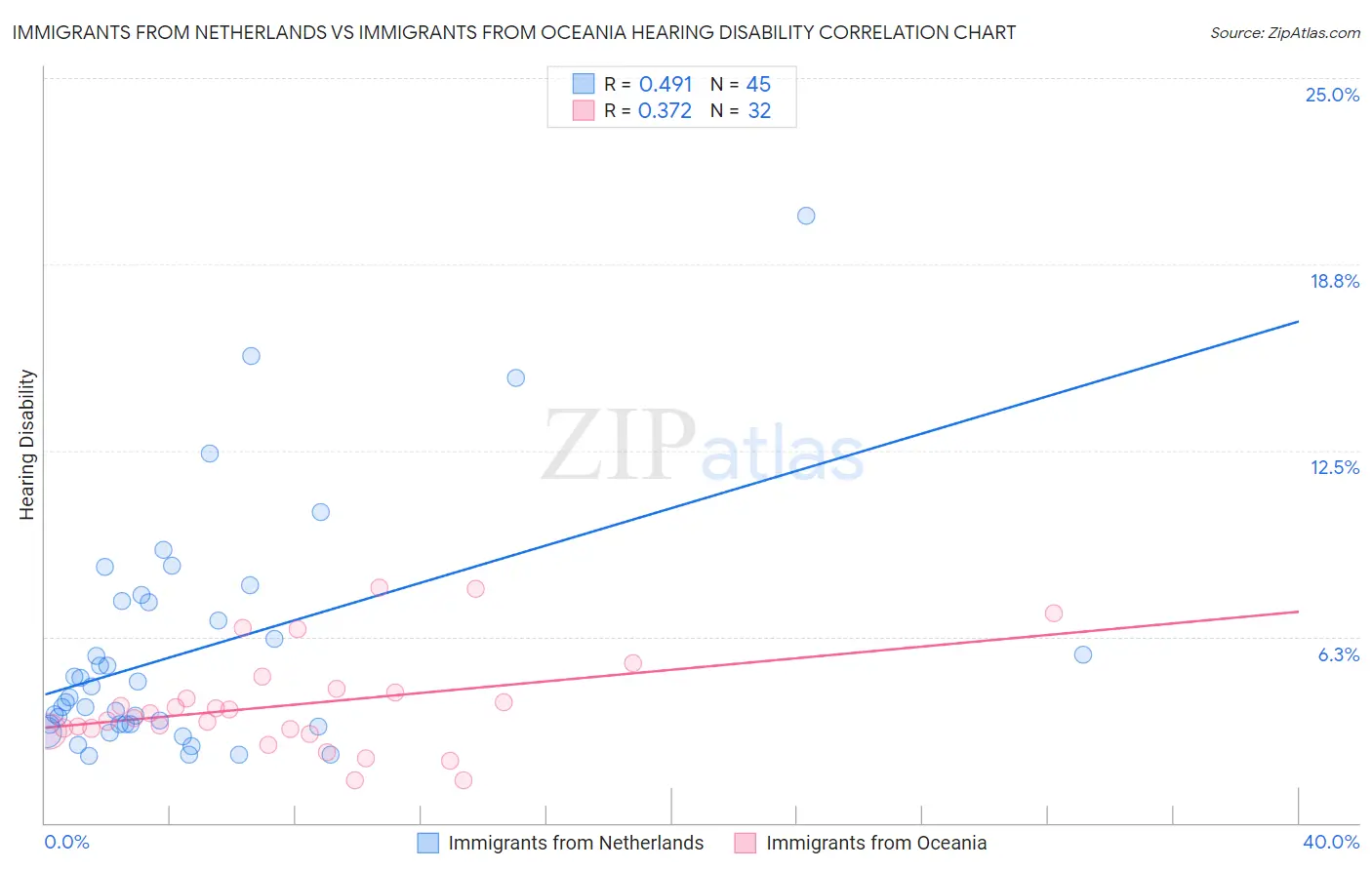 Immigrants from Netherlands vs Immigrants from Oceania Hearing Disability