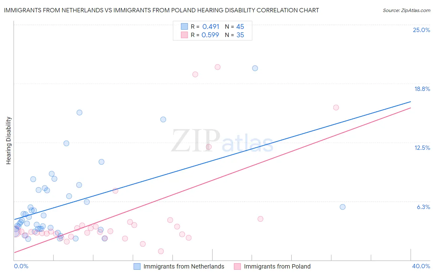 Immigrants from Netherlands vs Immigrants from Poland Hearing Disability