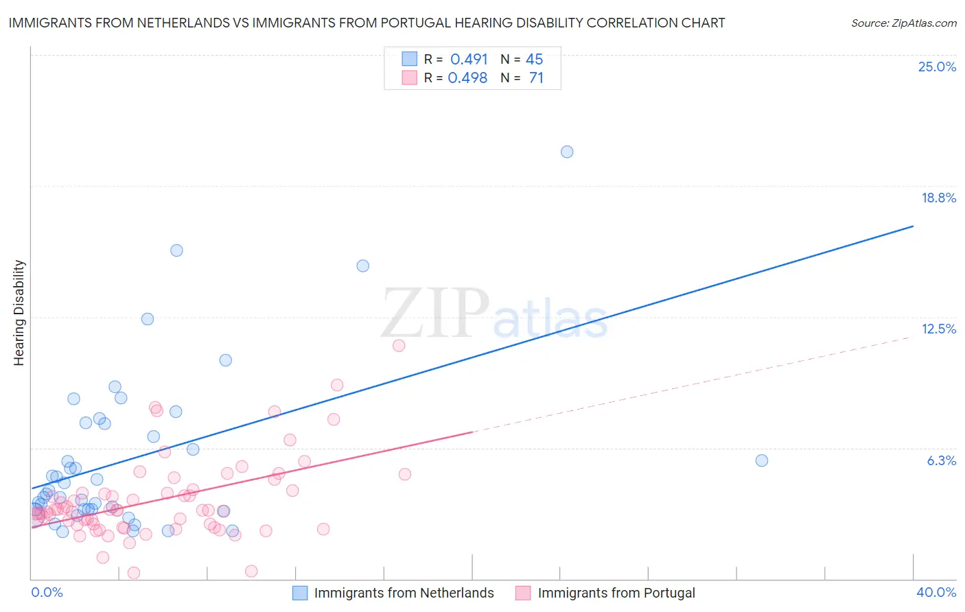 Immigrants from Netherlands vs Immigrants from Portugal Hearing Disability