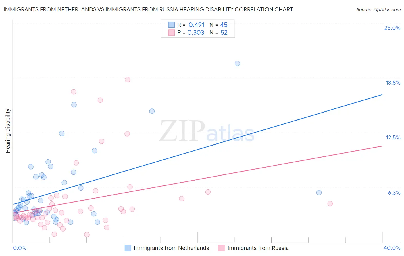 Immigrants from Netherlands vs Immigrants from Russia Hearing Disability