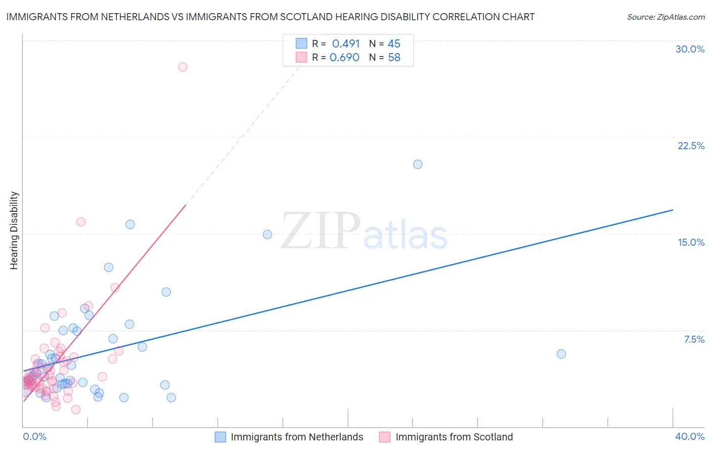 Immigrants from Netherlands vs Immigrants from Scotland Hearing Disability