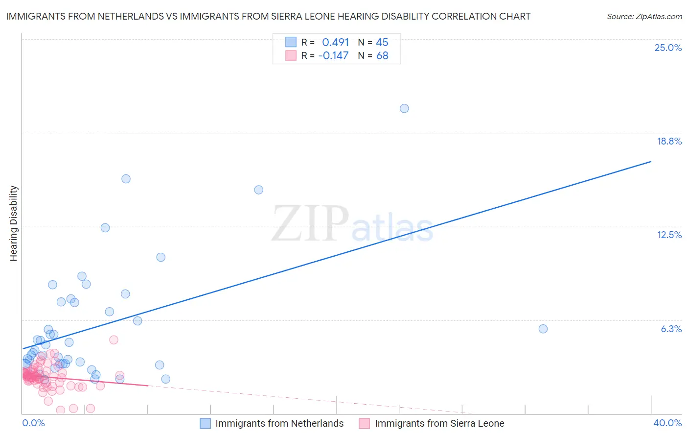 Immigrants from Netherlands vs Immigrants from Sierra Leone Hearing Disability