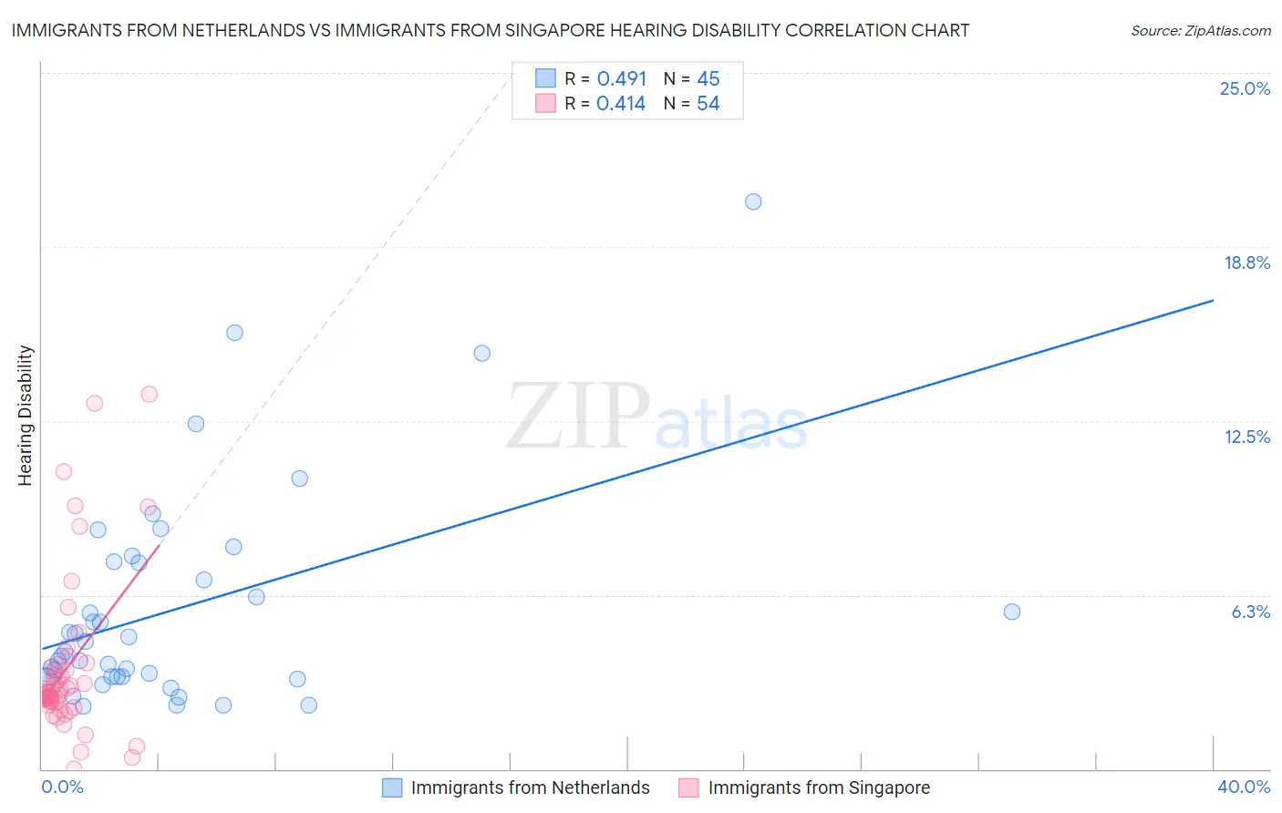 Immigrants from Netherlands vs Immigrants from Singapore Hearing Disability