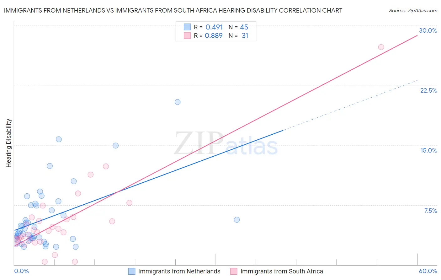 Immigrants from Netherlands vs Immigrants from South Africa Hearing Disability