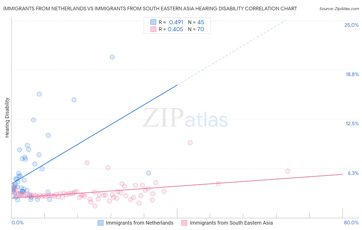 Immigrants from Netherlands vs Immigrants from South Eastern Asia Hearing Disability
