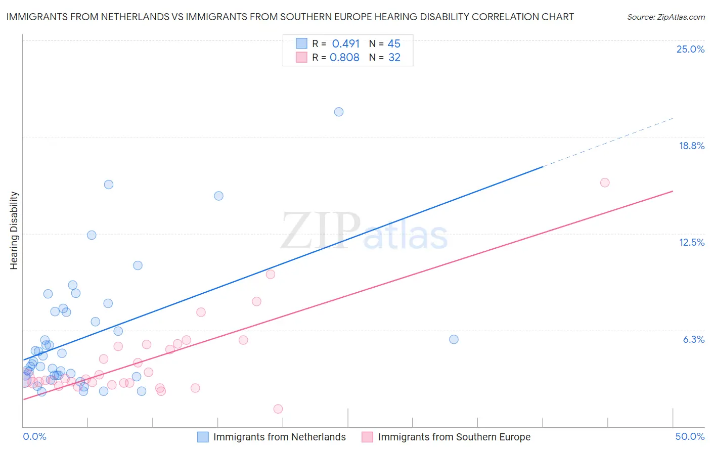 Immigrants from Netherlands vs Immigrants from Southern Europe Hearing Disability