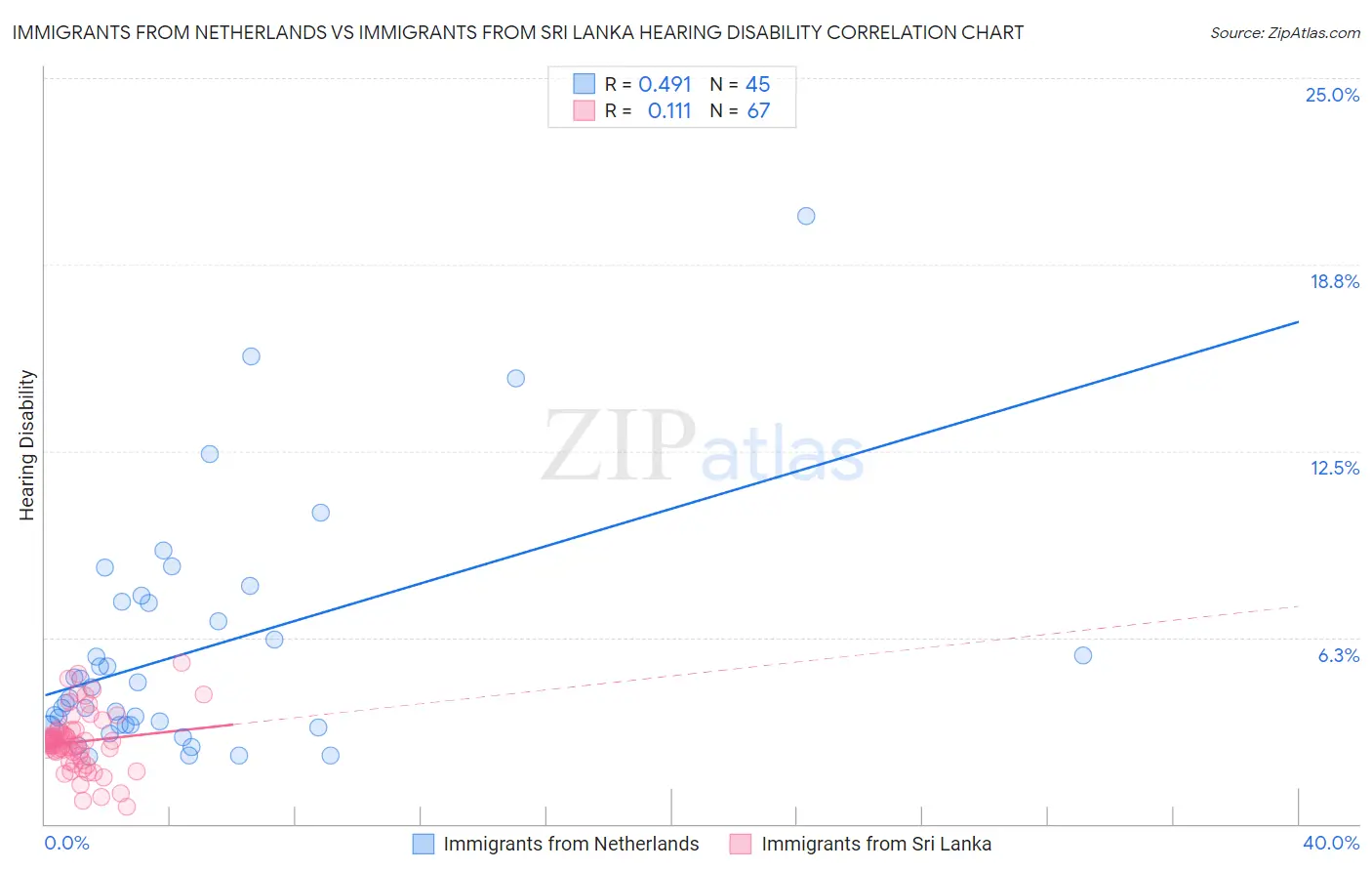 Immigrants from Netherlands vs Immigrants from Sri Lanka Hearing Disability