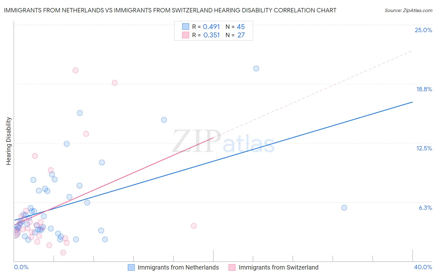 Immigrants from Netherlands vs Immigrants from Switzerland Hearing Disability