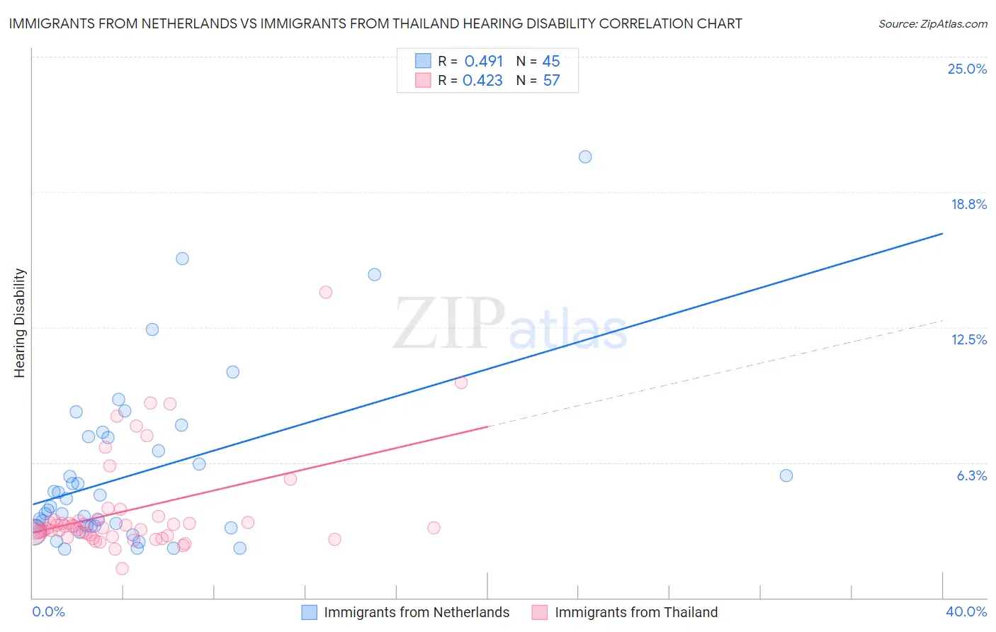 Immigrants from Netherlands vs Immigrants from Thailand Hearing Disability