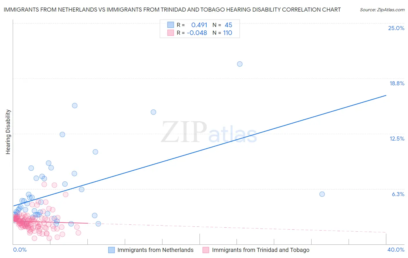 Immigrants from Netherlands vs Immigrants from Trinidad and Tobago Hearing Disability