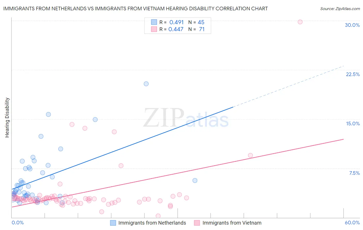 Immigrants from Netherlands vs Immigrants from Vietnam Hearing Disability