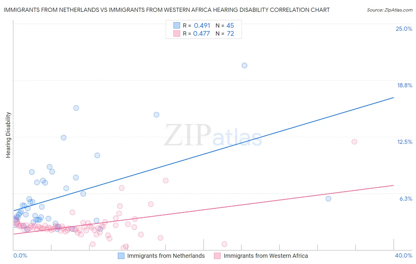 Immigrants from Netherlands vs Immigrants from Western Africa Hearing Disability