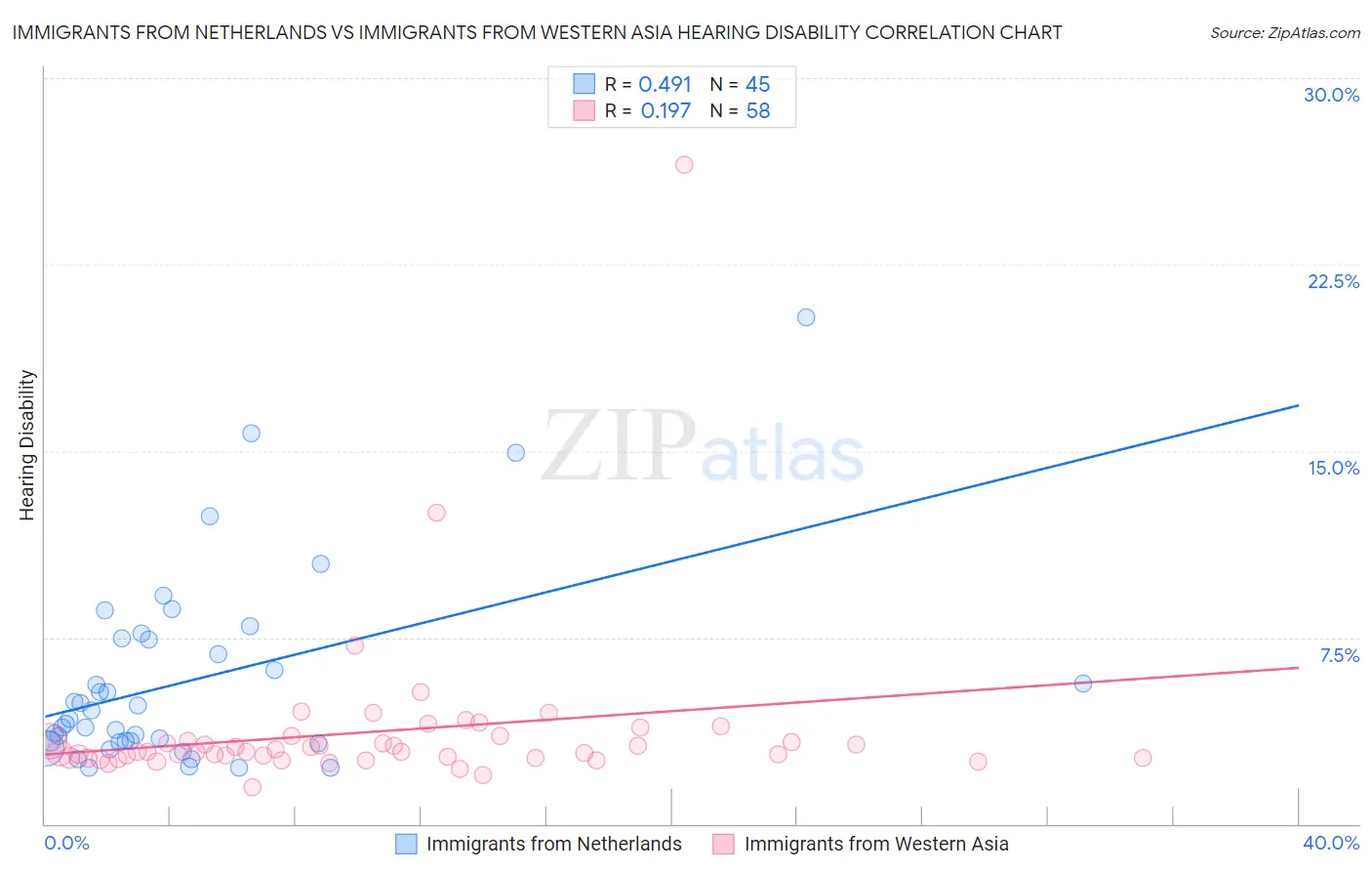 Immigrants from Netherlands vs Immigrants from Western Asia Hearing Disability