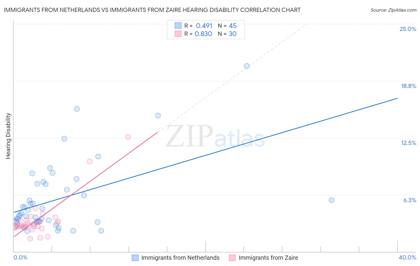 Immigrants from Netherlands vs Immigrants from Zaire Hearing Disability