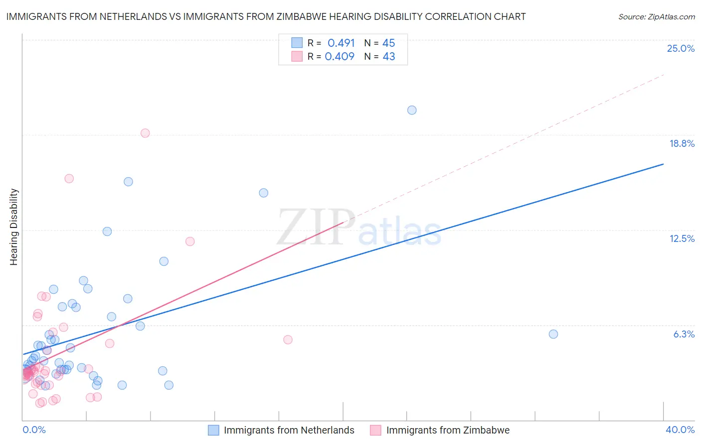 Immigrants from Netherlands vs Immigrants from Zimbabwe Hearing Disability