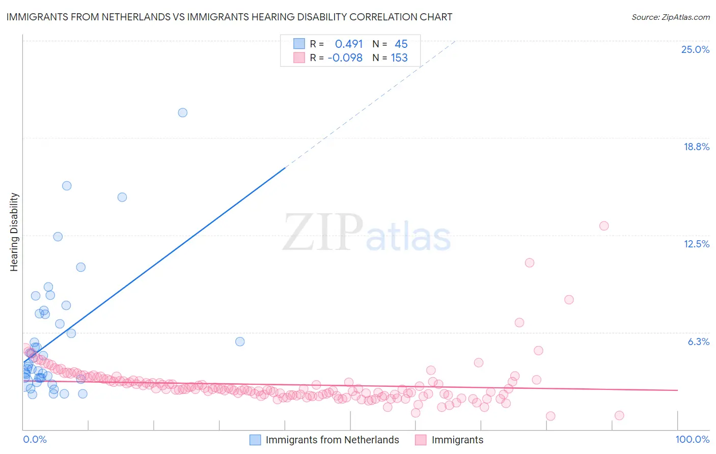 Immigrants from Netherlands vs Immigrants Hearing Disability