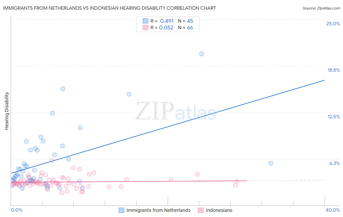 Immigrants from Netherlands vs Indonesian Hearing Disability
